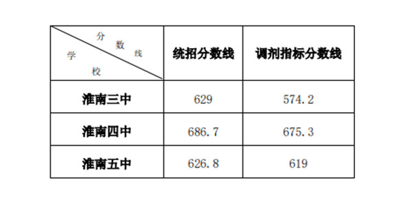 淮南市2021年省示范高中錄取分數線(xiàn)(第二批次招生學(xué)校)