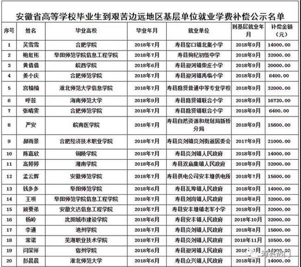 名單公示！壽縣這些人將獲得資金補償！