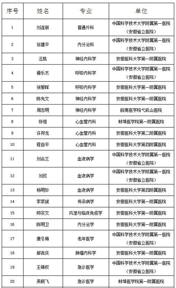 淮南2人入選公示！“江淮名醫”！