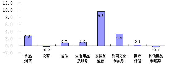 淮南市2021年11月份居民消費價(jià)格總水平同比上漲2.6%