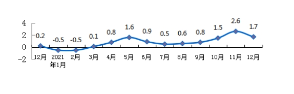 2021年12月份淮南市居民消費價(jià)格總水平同比上漲1.7%