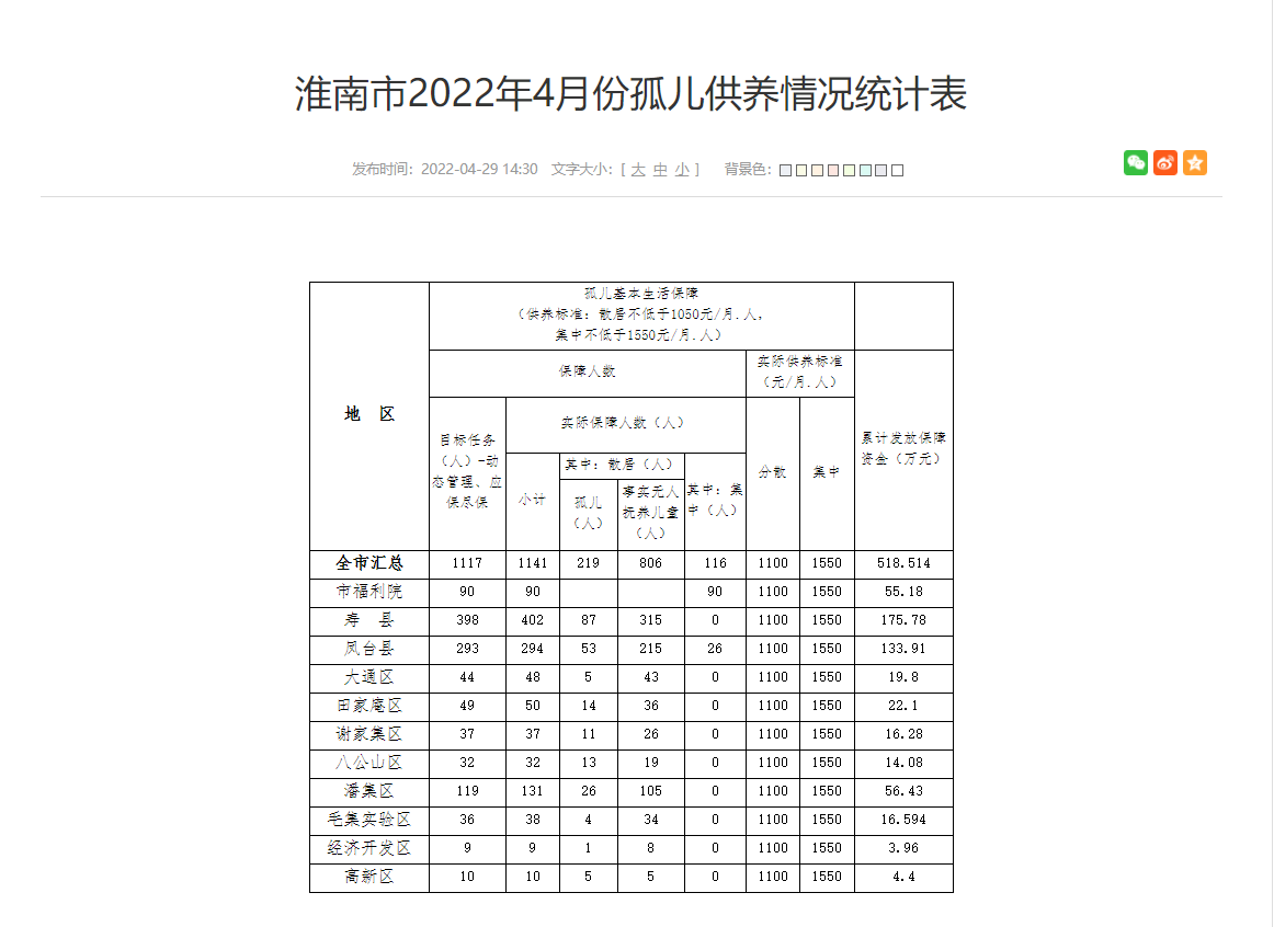 淮南市2022年4月份孤兒供養情況統計表
