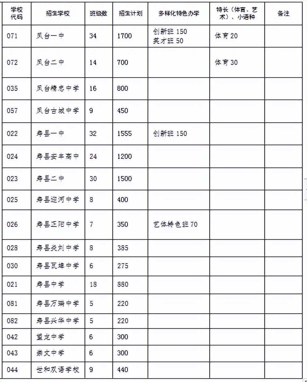 淮南市2022年普通高中招生計劃公布！