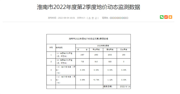 淮南市2022年度第2季度地價(jià)動(dòng)態(tài)監測數據