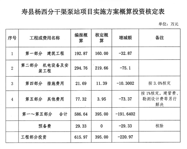 壽縣計劃投資395萬(wàn)修建一泵站，9.8萬(wàn)畝農田有水“喝”