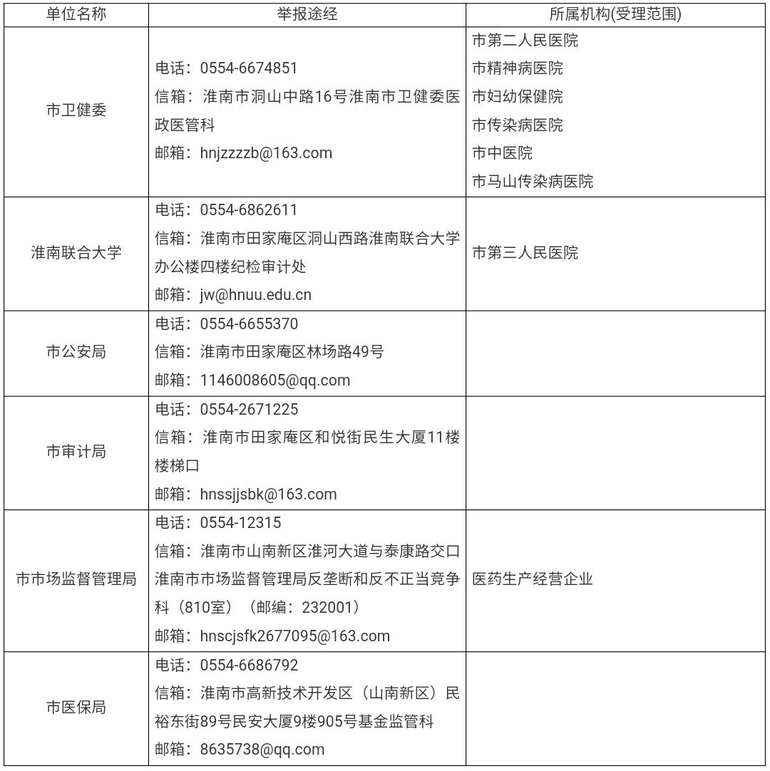 淮南市醫藥領(lǐng)域腐敗問(wèn)題集中整治舉報途徑  