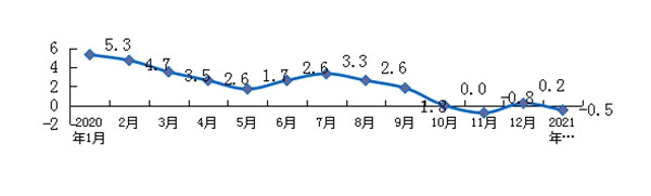 2021年1月份淮南市居民消費價(jià)格總水平同比下降0.5%